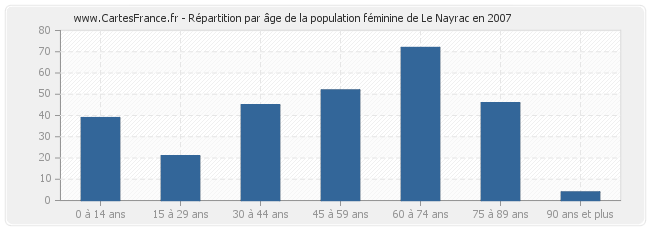 Répartition par âge de la population féminine de Le Nayrac en 2007